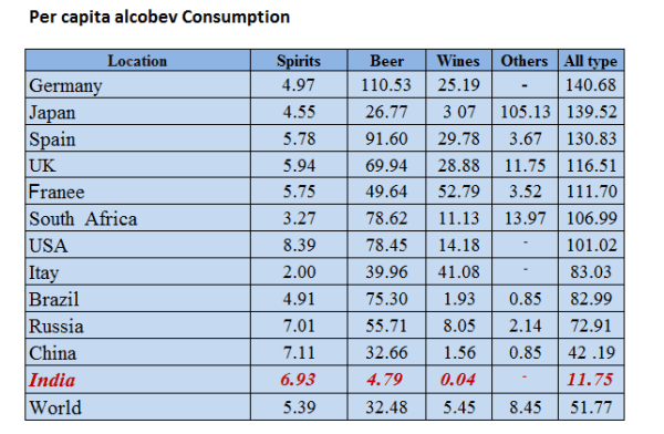 per capita alcobev consumption