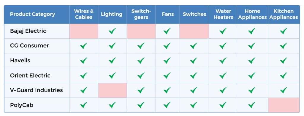 presence of key players across product