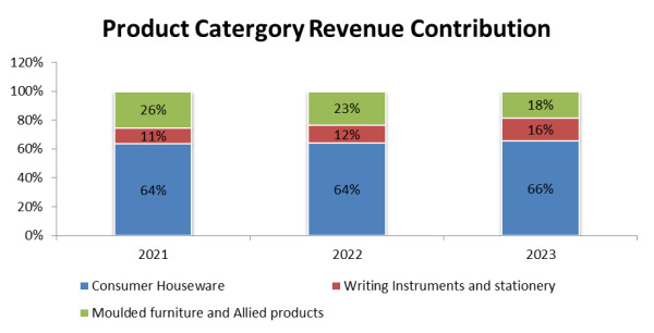 product category revenue contribution