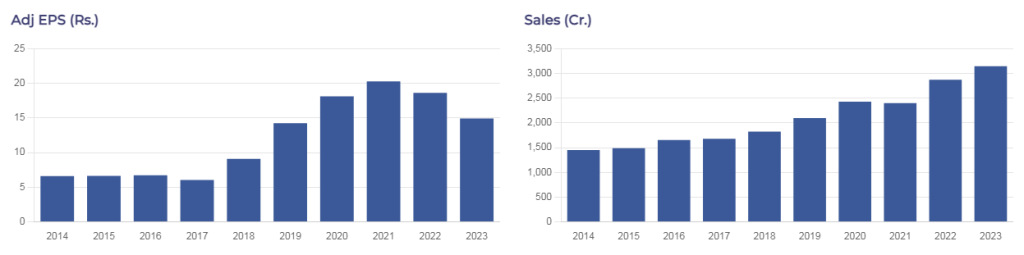 radico Khaitan key financial ratios