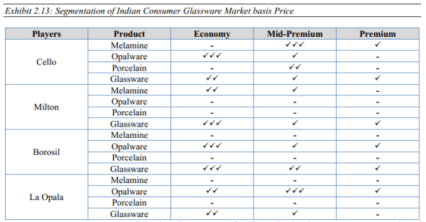 segmentation of Indian consumer glassware market basis price