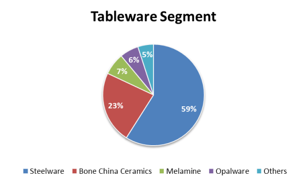 tableware segment
