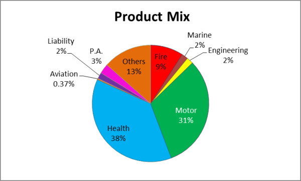 types of general insurance