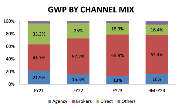 gwp by channel mix