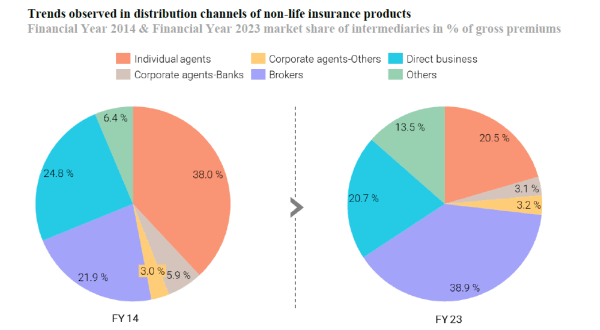 trends observed in distribution channels of non life insurance products